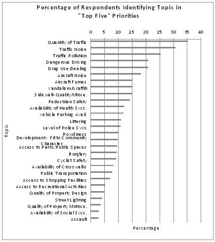Top 5 Bar Chart